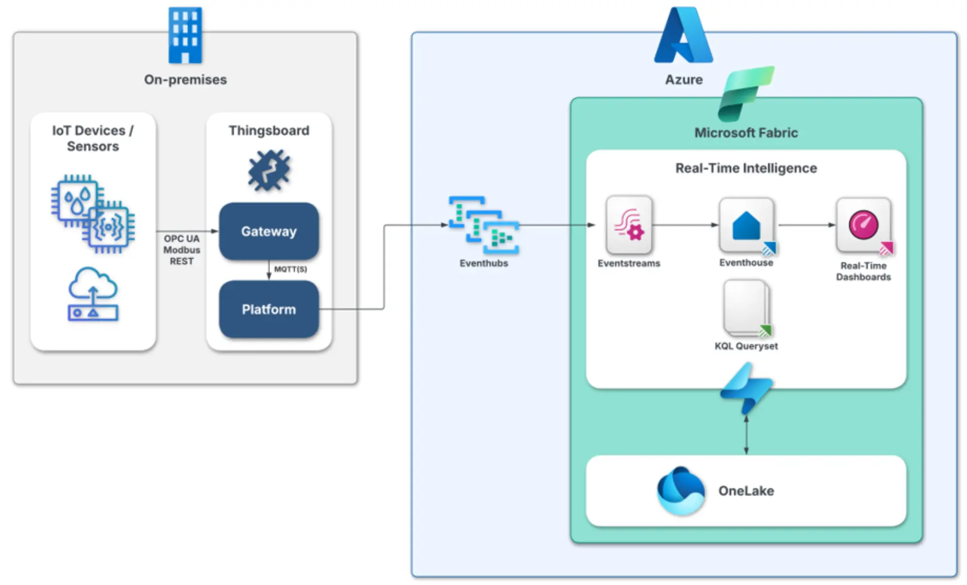 Figure 1: Real-time architecture (ThingsBoard & MS Fabric)