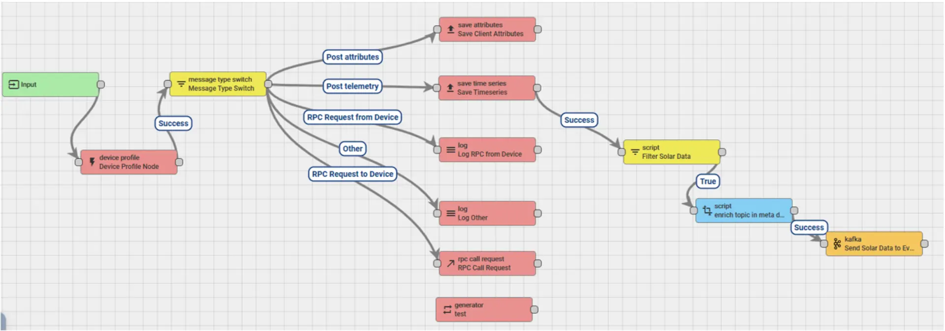 Figure 4: ThingsBoard Rule Chain