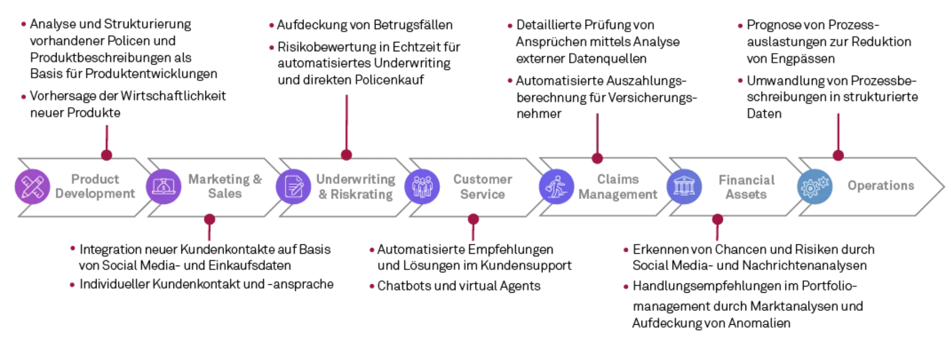 SAP Business Data Analytics
