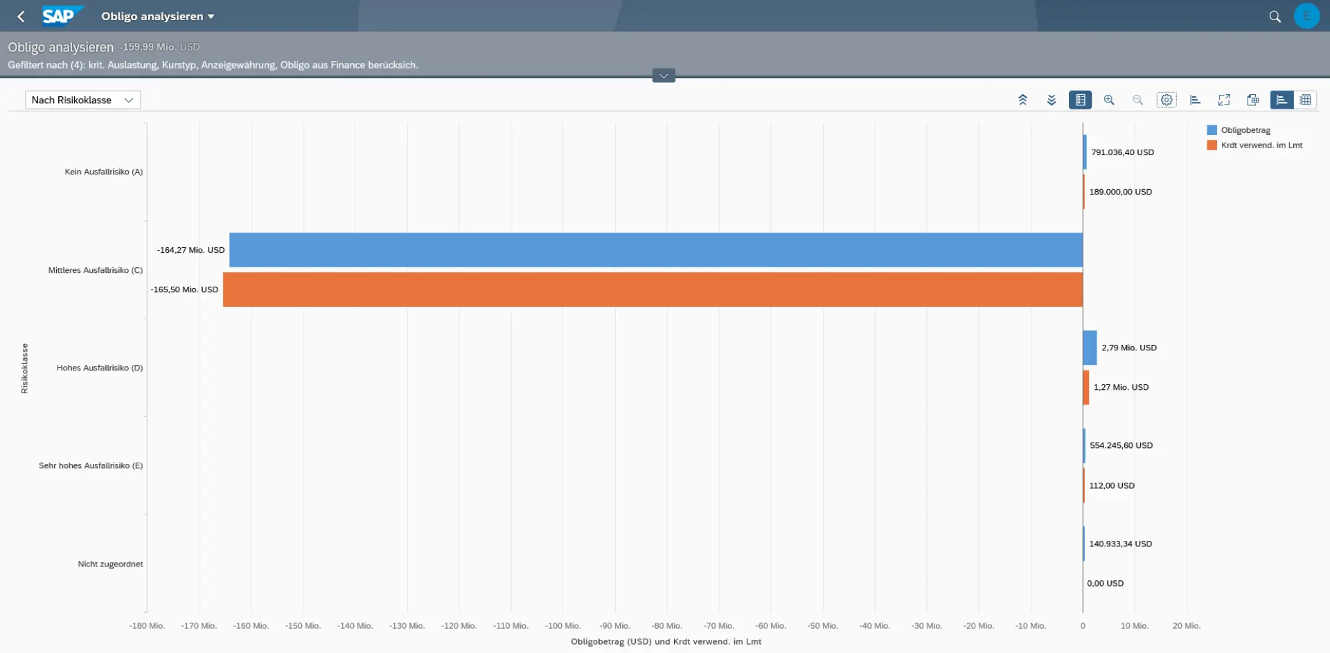 Die Gesamtheit der Obligos können Sie dank flexibler Analysetools nach unterschiedlichen Kriterien und sehr übersichtlich auswerten. SAP Credit Management 4_Gesamtobligo