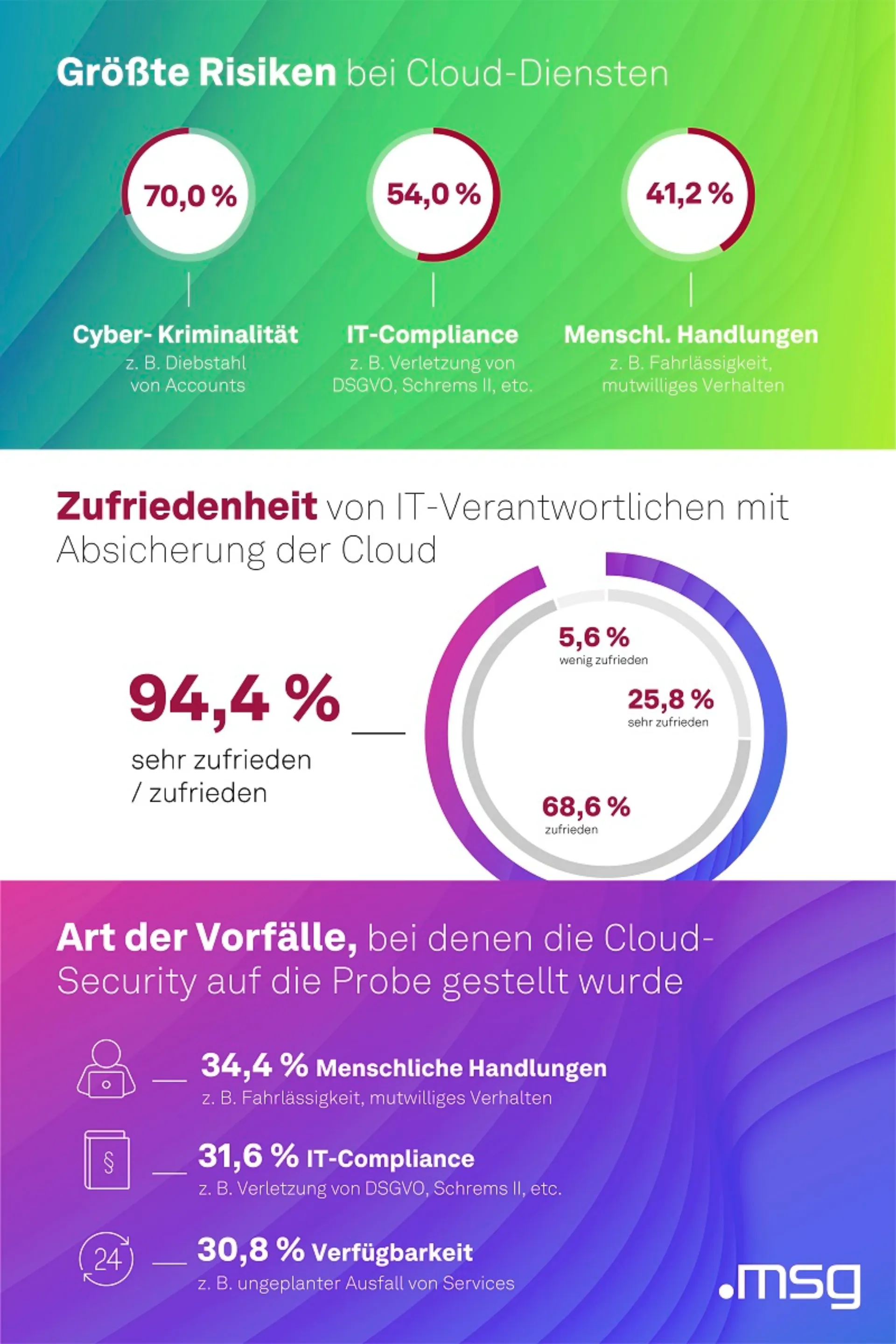 Infografik, die die Ergebnisse der Umfrage visuell veranschaulicht darstellt.