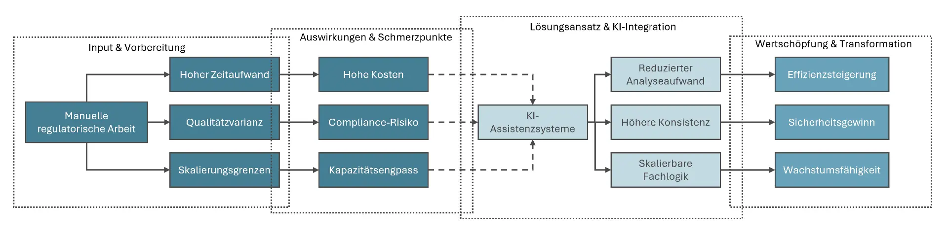 Business Value & ROI
