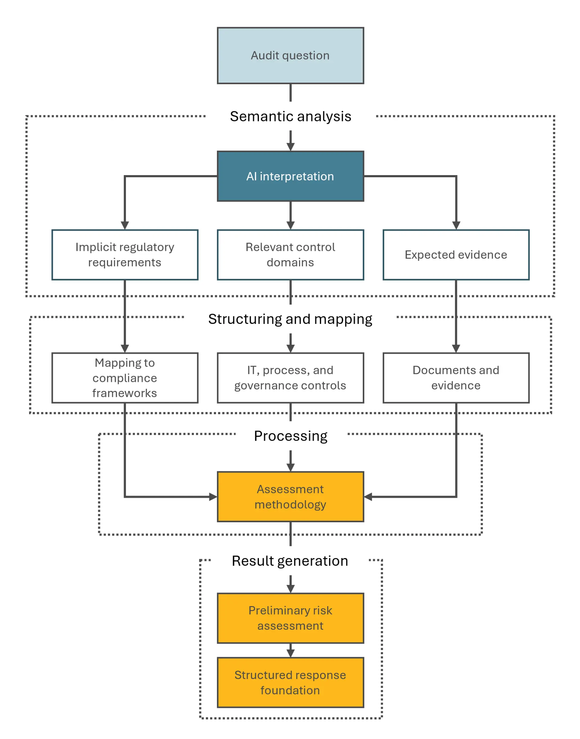 Analytical support through AI assistance