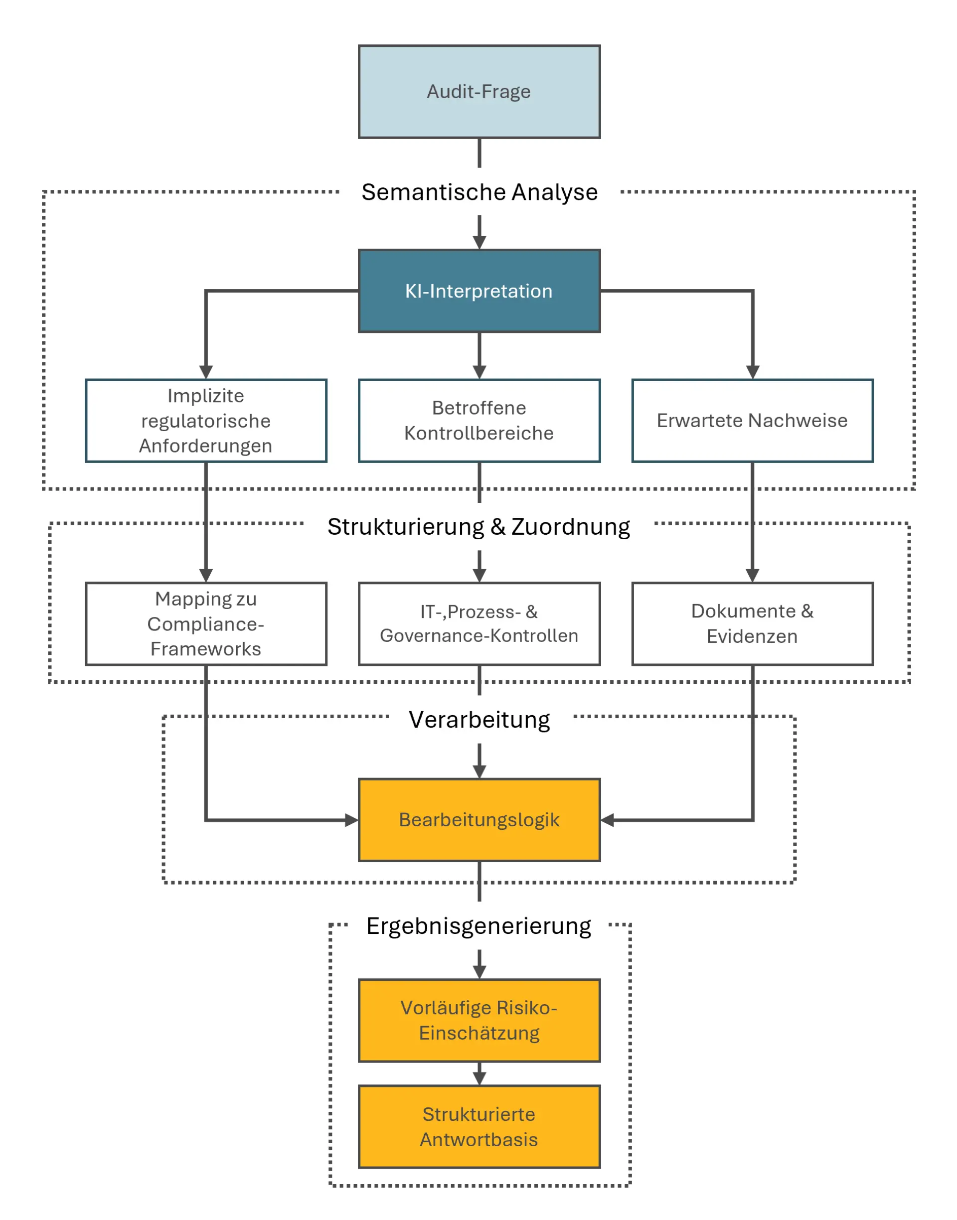 Analytische Unterstützung durch KI-Assistenz