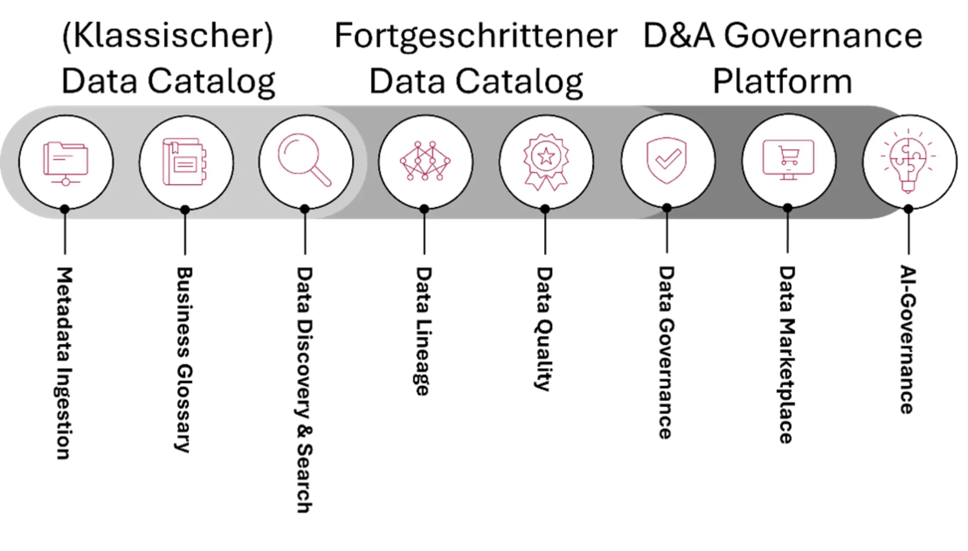 Grafik mit acht Symbolen, die die Weiterentwicklung des Data Catalogs zeigen: Erfassung, Katalogisierung, Suche, intelligente Vernetzung, Qualitätsmanagement, Governance, Self-Service-Datenzugriff und datengetriebene Innovation.