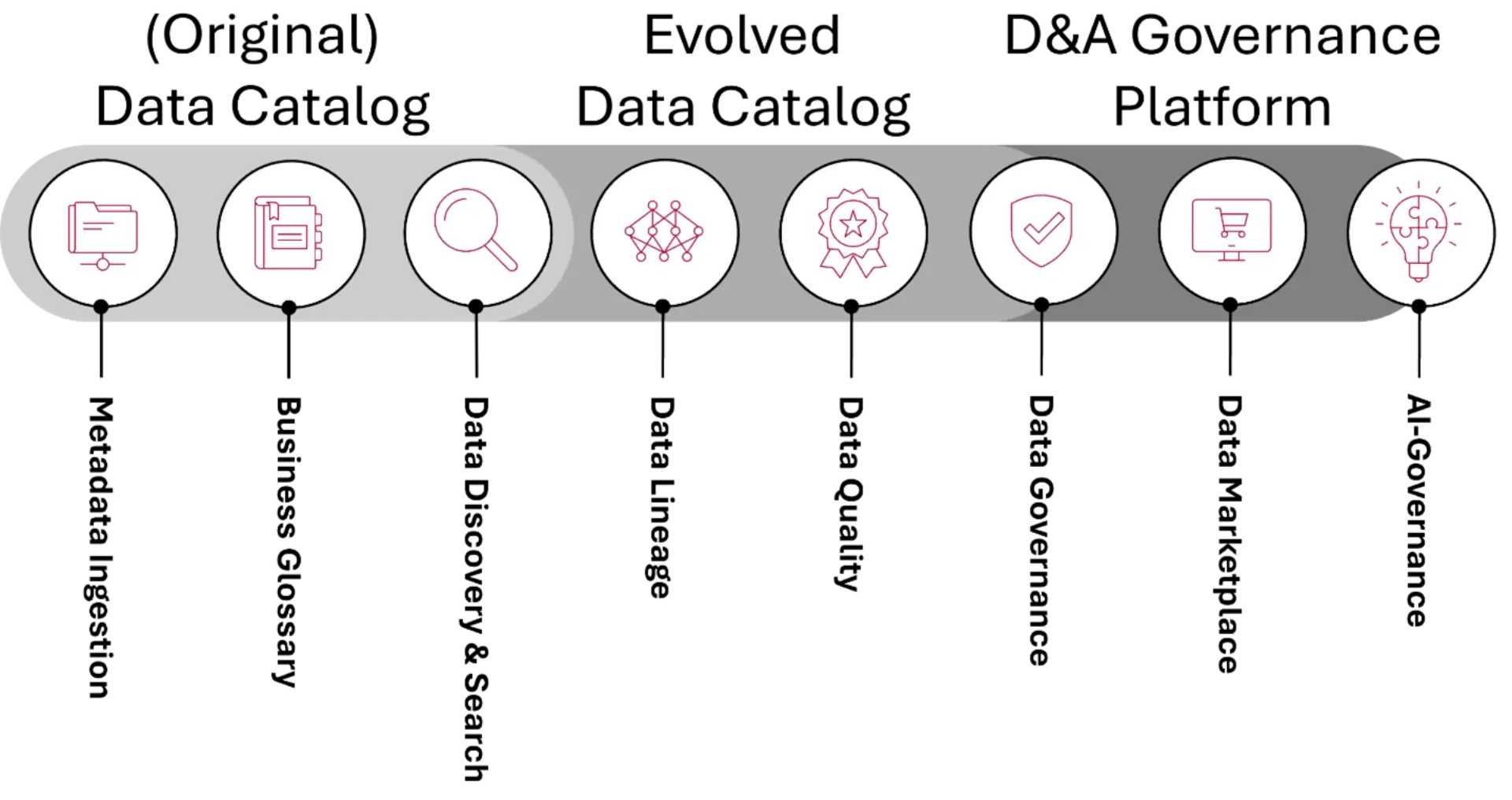 Eight process icons showing a complete workflow from documentation and planning through analysis, data management, quality, safety, and innovation.