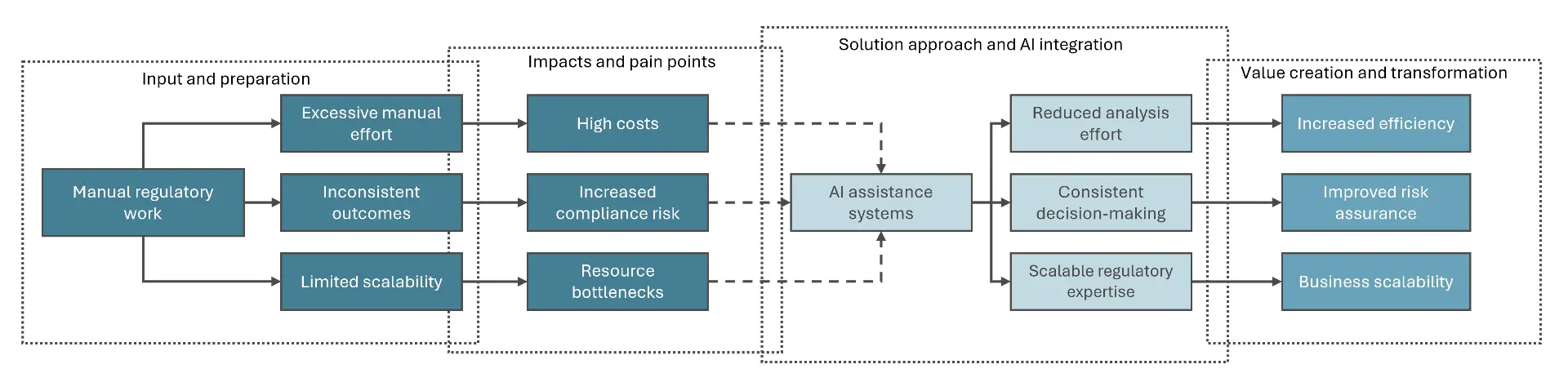 Business value and ROI