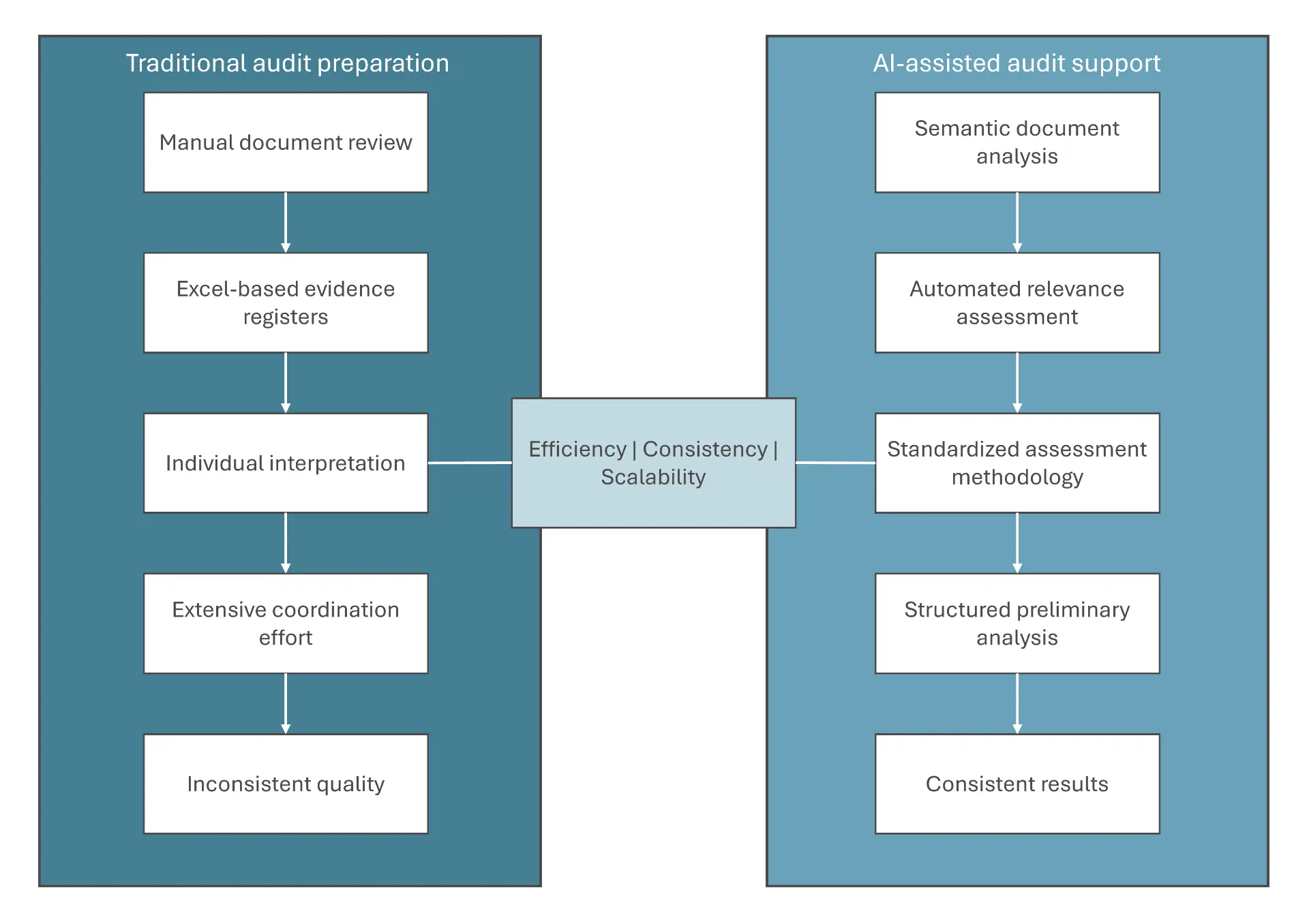 Comparison of traditional and AI-assisted approaches