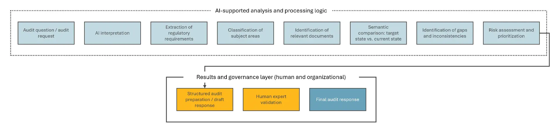 Decomposition of tasks through AI