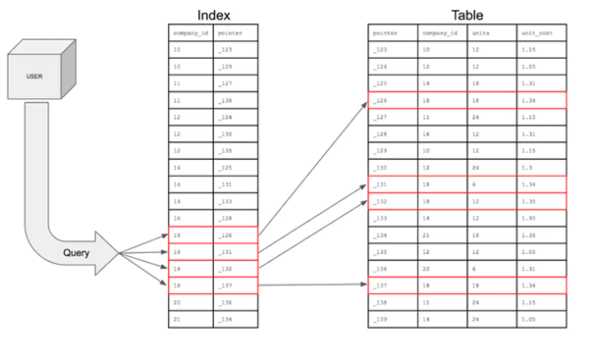 Diagramm, das zeigt, wie eine Datenbankabfrage über einen Index passende Pointer findet und anschließend die zugehörigen Zeilen in der Tabelle nachlädt.