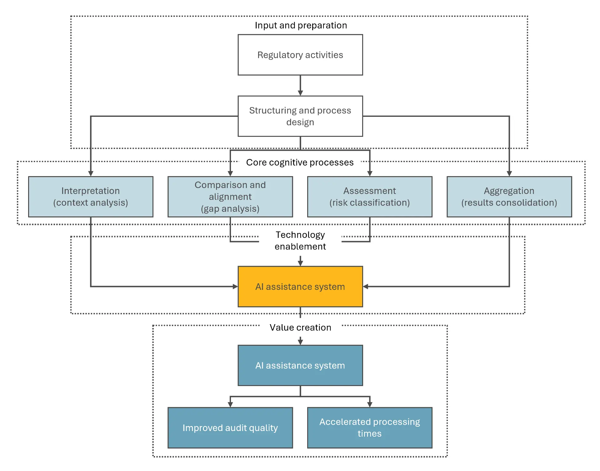 Many regulatory tasks follow similar patterns
