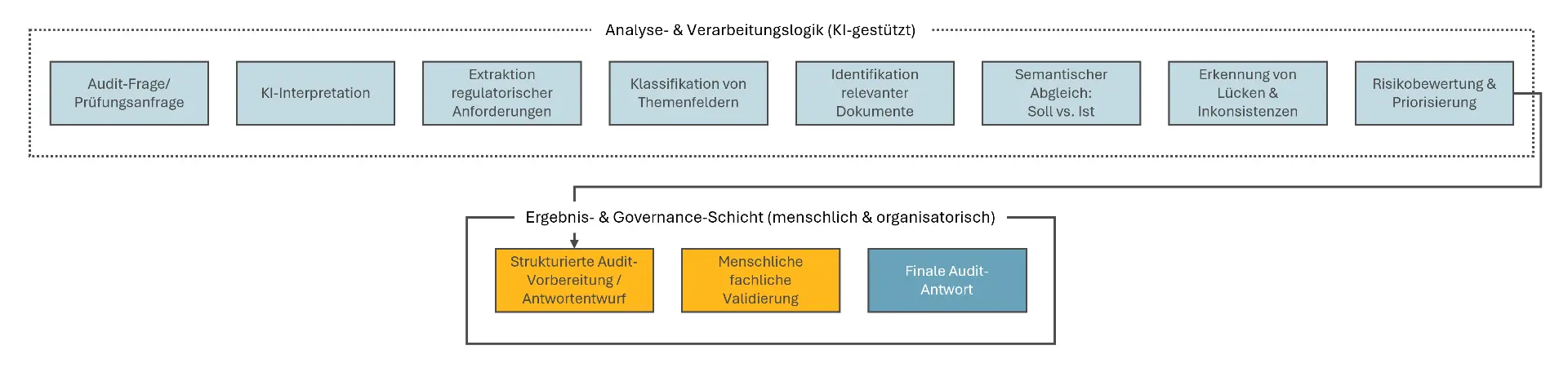 Zerlegung von Aufgaben durch KI