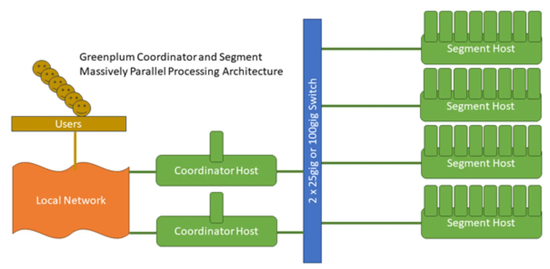 „Diagramm der Greenplum MPP-Architektur mit Nutzern, einem lokalen Netzwerk, zwei Coordinator Hosts und mehreren Segment Hosts, die über einen 25/50/100-GbE-Switch verbunden sind.“