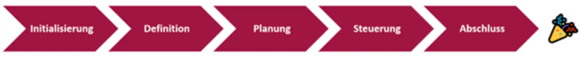 Abbildung 1 - Projektmanagement-Phasen