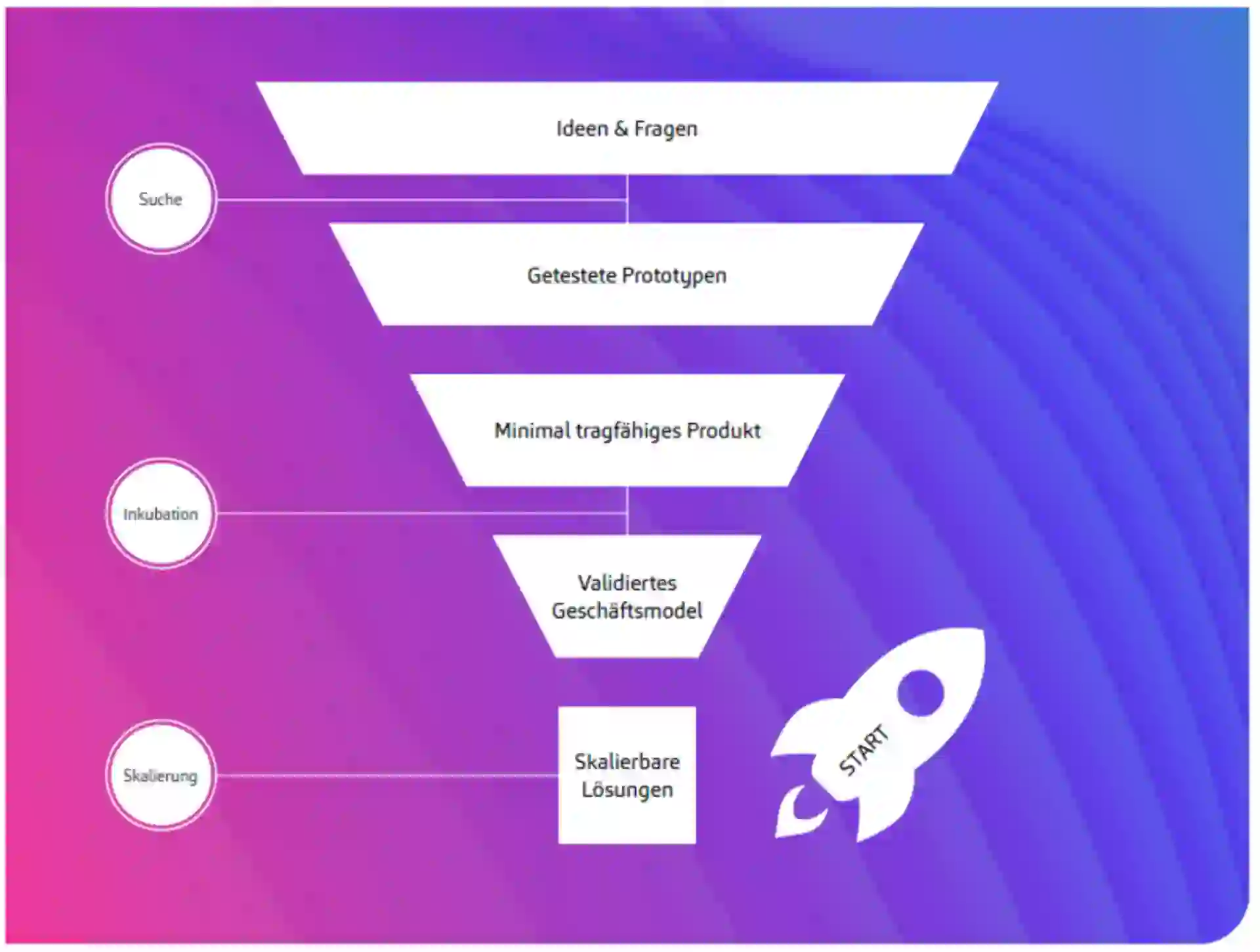 Public Sector Innovationsprozess Abbildung