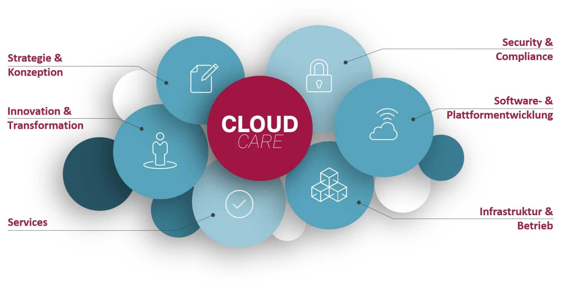 Cloud Portfolio DE