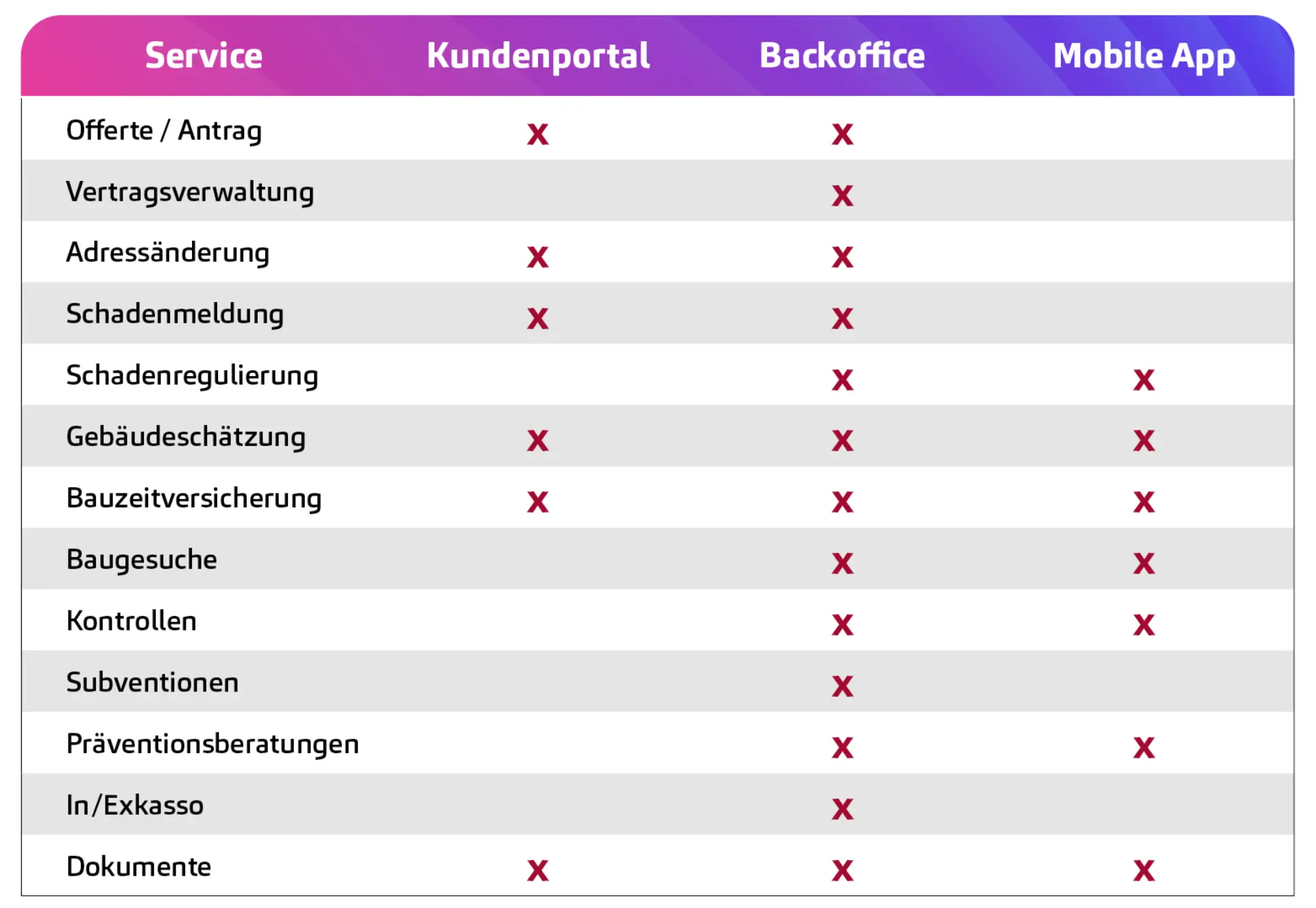 Plattform für die Gebäudeversicherung Tabelle 