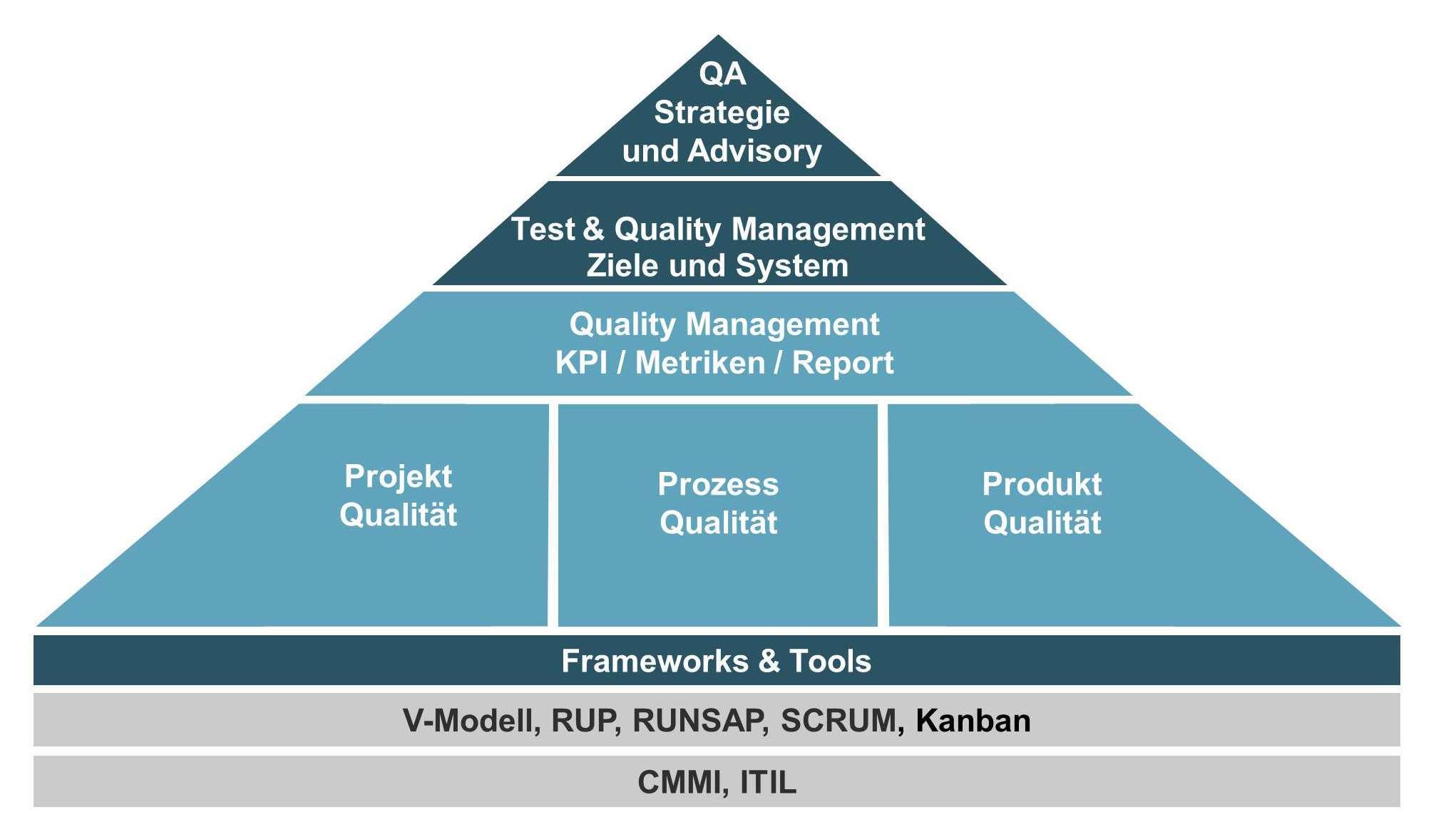 Dissertation consulting service quality management