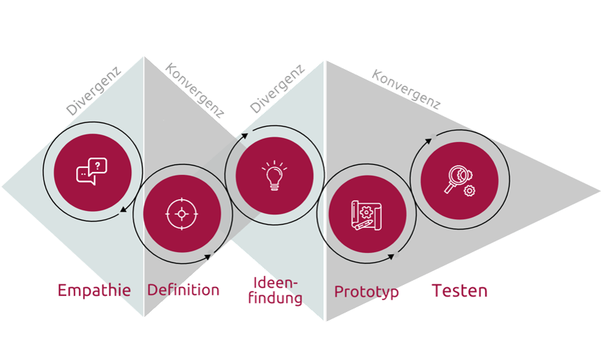 Empathie, Definition, Ideenfindung, Prototyp, Testen