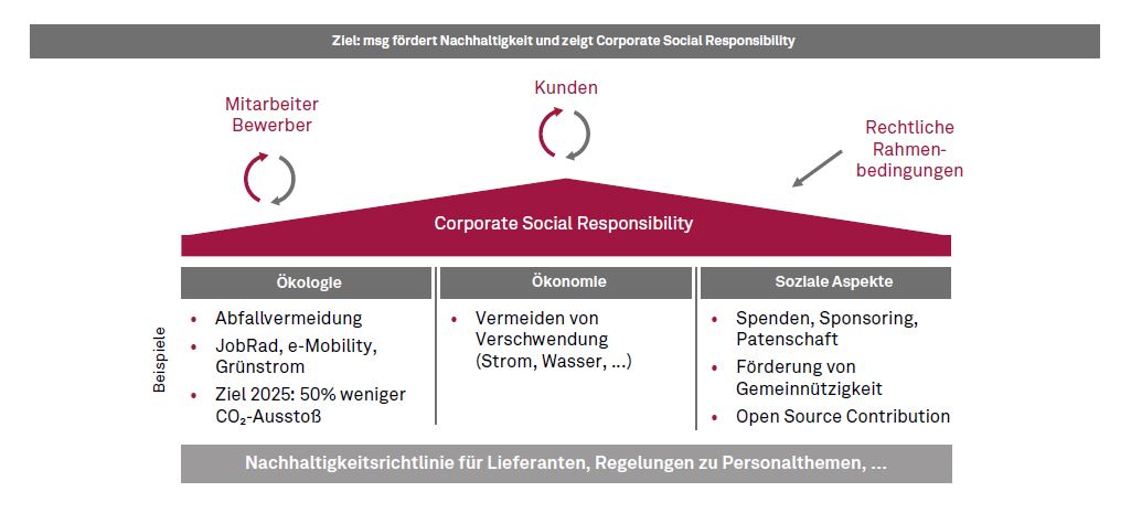 Nachhaltigkeitsstrategie Msg 2021