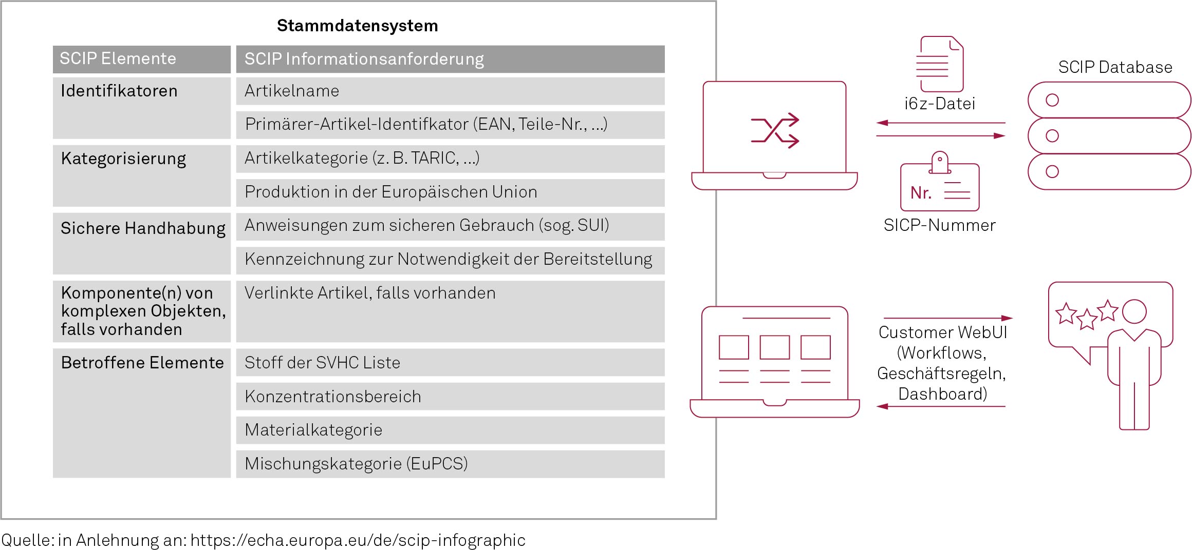 Stammdaten Scip Neu