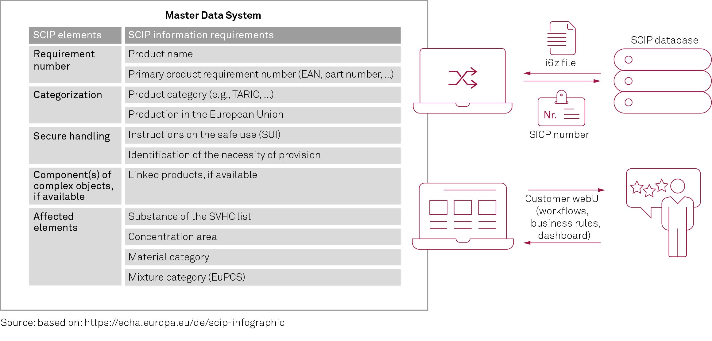 Masterdatasystem Scip
