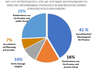 Sap Software Personalwesen