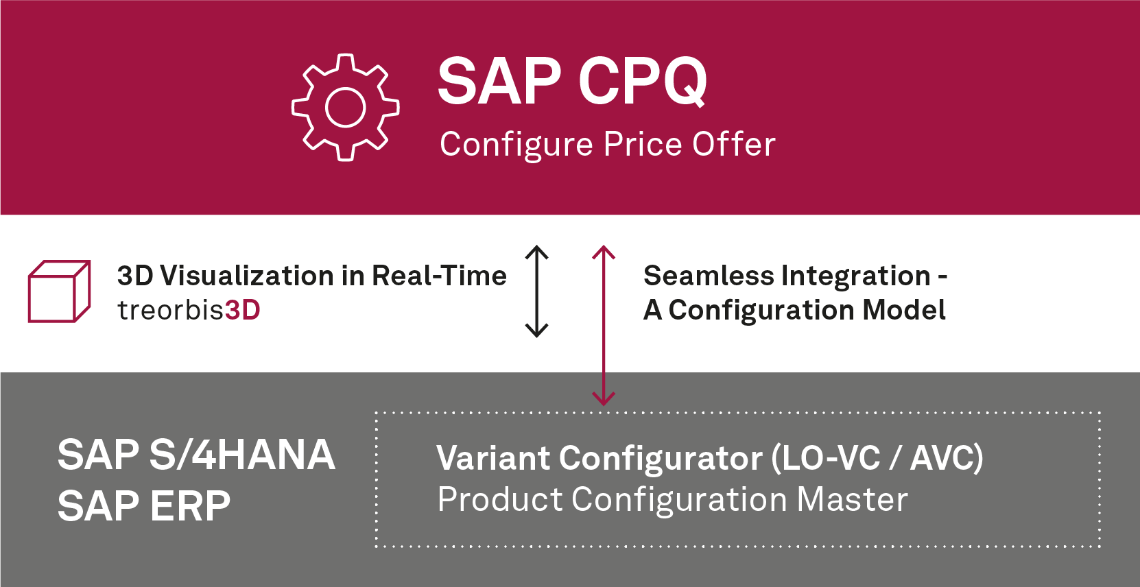CPQ - Configure price quotes (configuration, price calculation, quote) overview illustration 