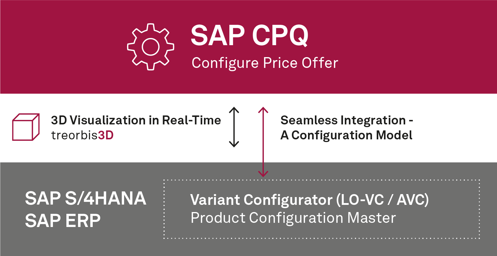 CPQ - Configure price quotes (configuration, price calculation, quote) overview illustration