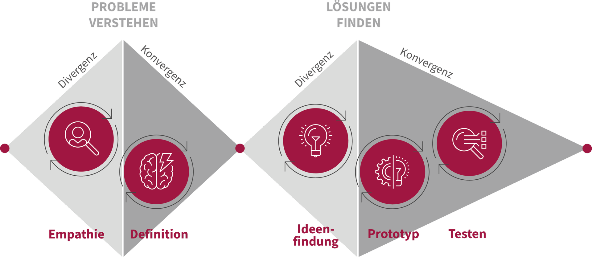 Empathie, Definition, Ideenfindung, Prototyp, Testen