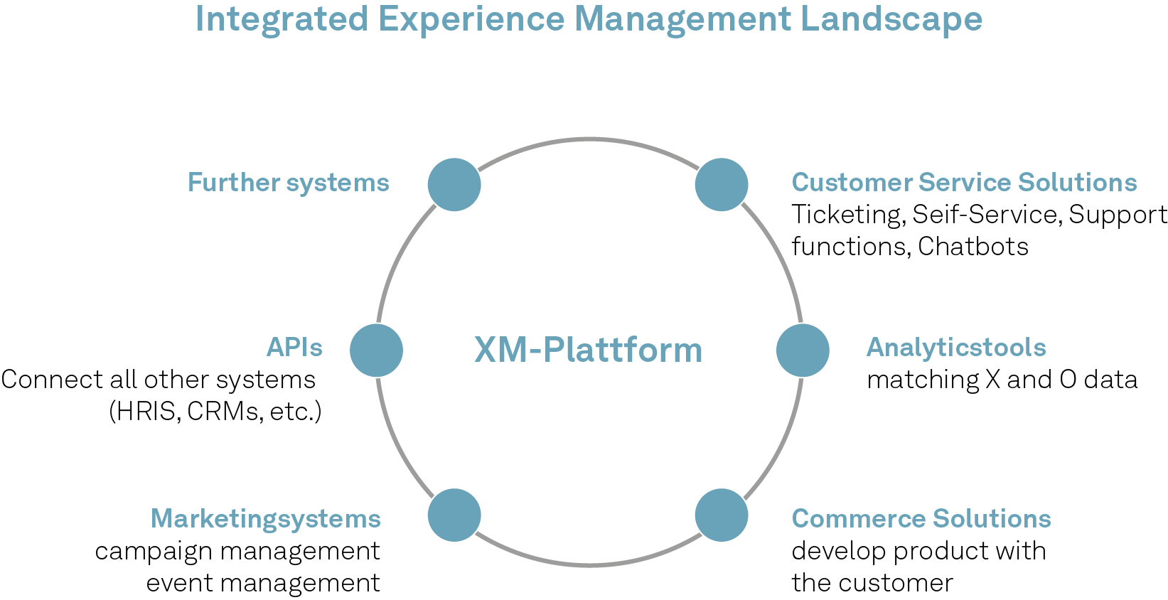 Integrierte Experience Management Landschaft