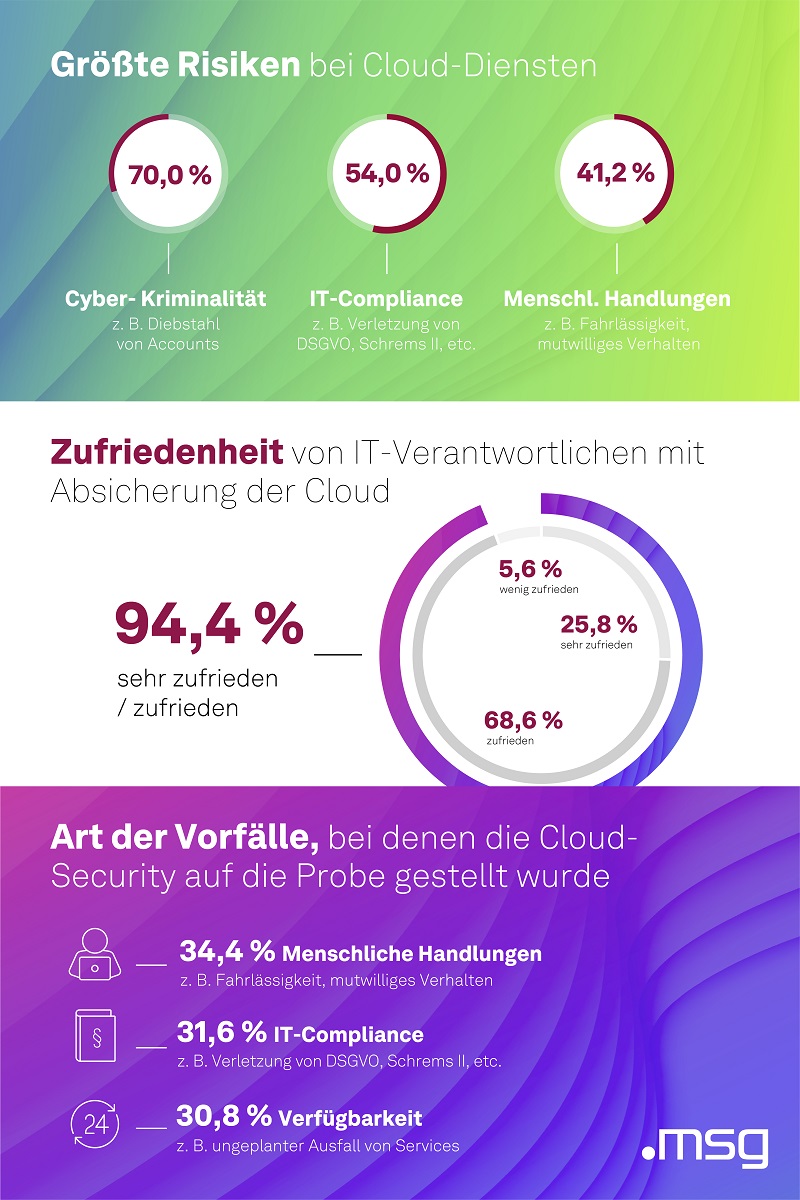 20221208 msg Cloud Security Pressegrafik Aktuell