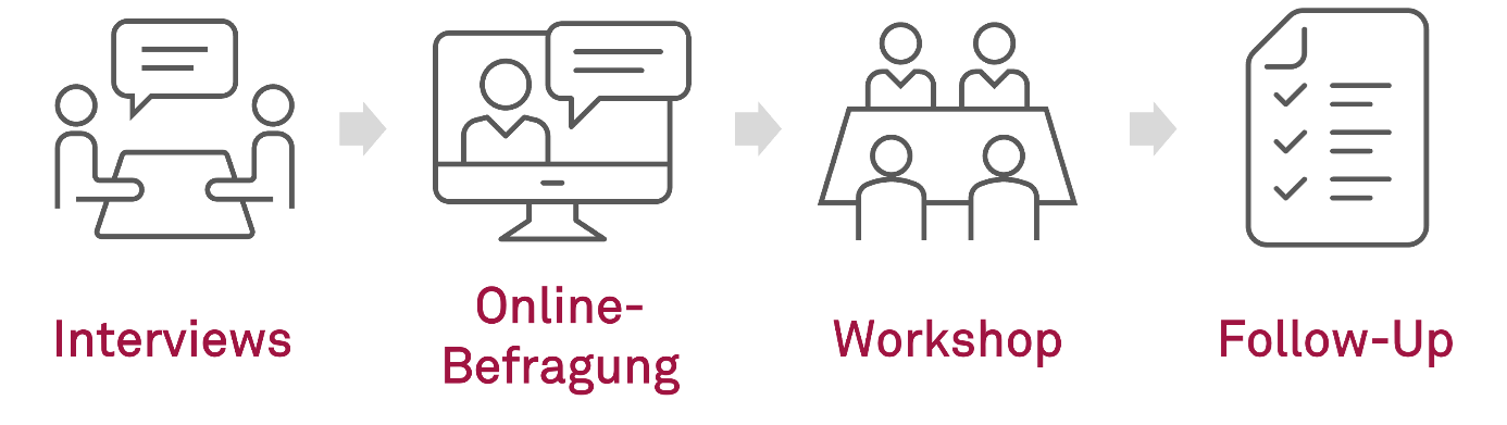 CUXM-Modell: Das Reifegradmodell definiert sechs Stufen der Reife, angefangen bei „nicht existent“ bis „etabliert“.