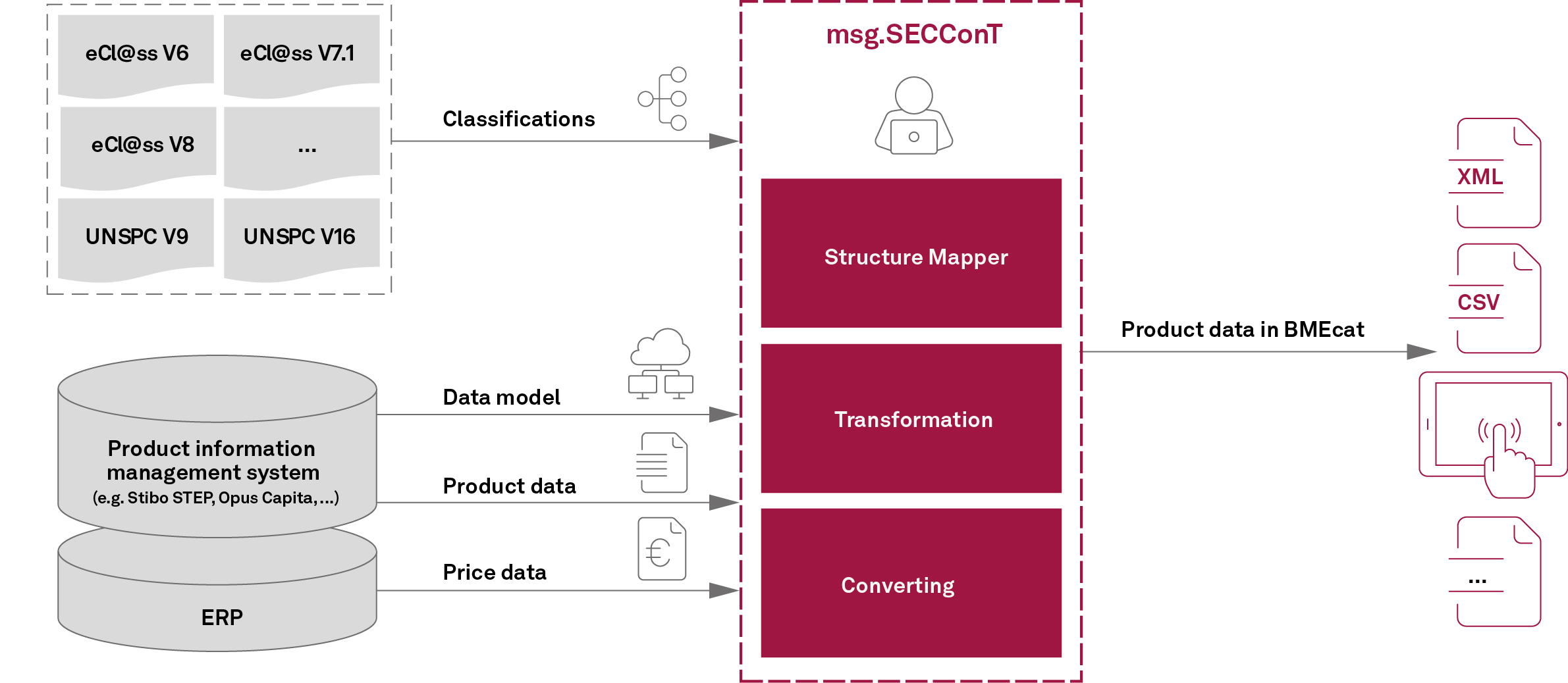 Seccont Arbeitsweise Workflow Grafik