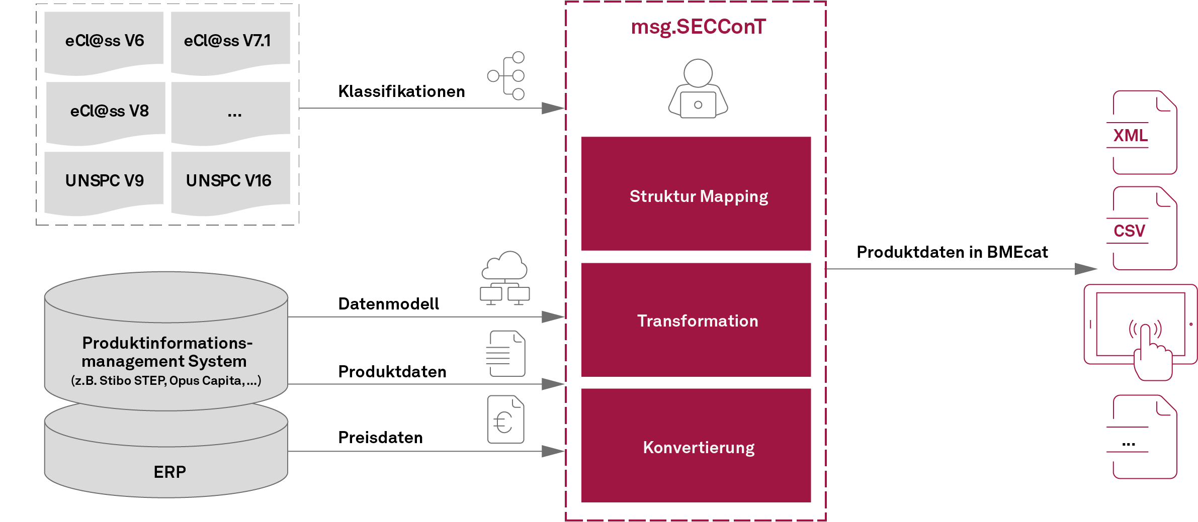 Seccont Arbeitsweise Workflow Grafik