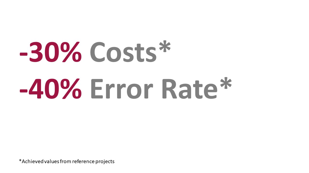 30% less costs and 40% less error rate