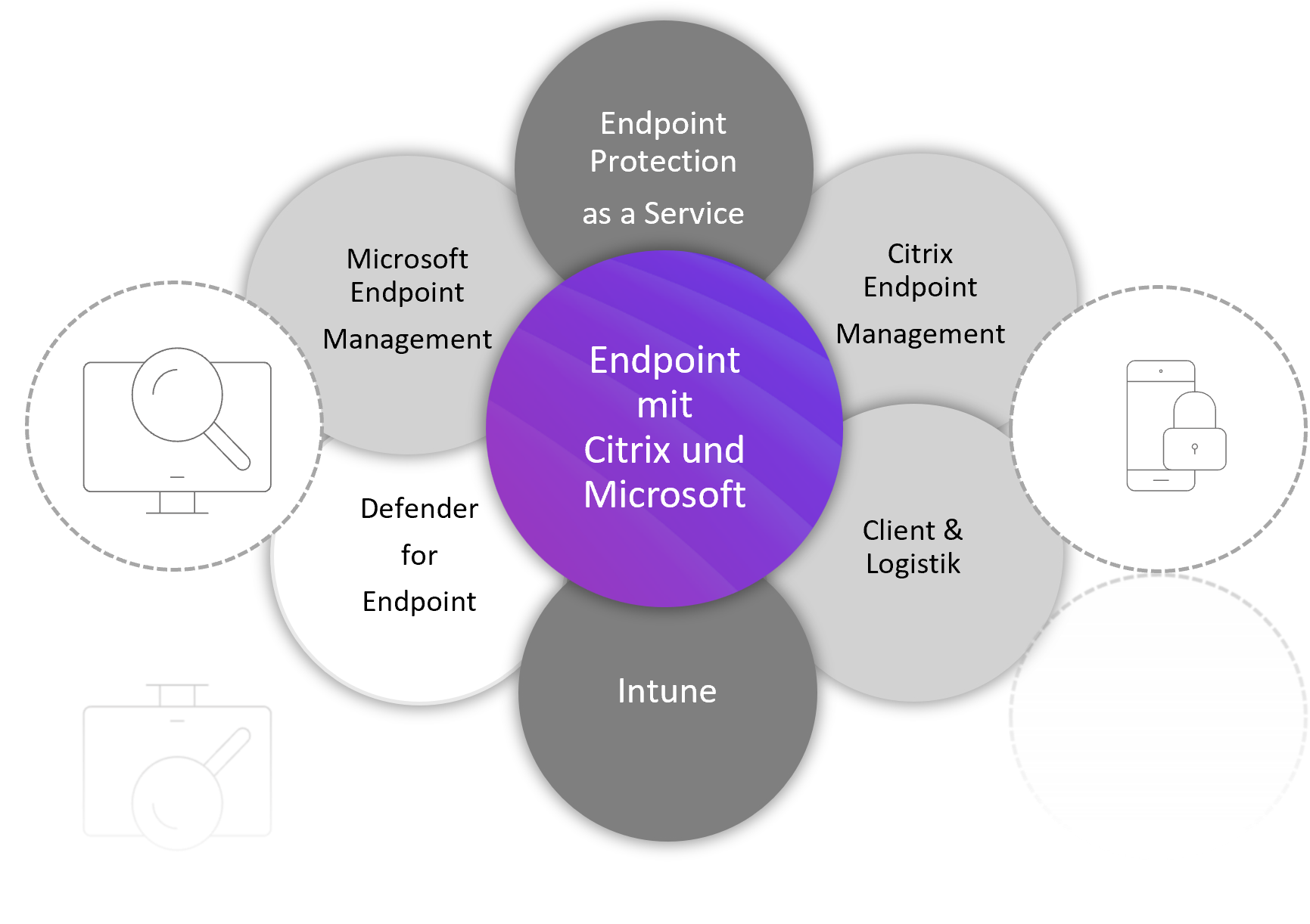 Endpoint mit Citrix und Microsoft