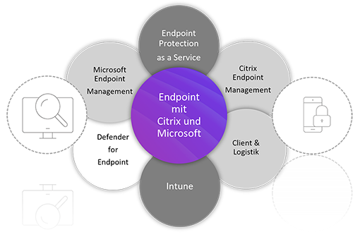 Endpoint Mit Citrix Und Microsoft V1