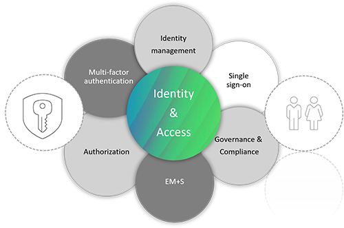 Identity & Access
