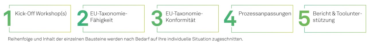 msg-5-Phasen-Modell – Ihre Roadmap zur Erfüllung der EU-Taxonomie