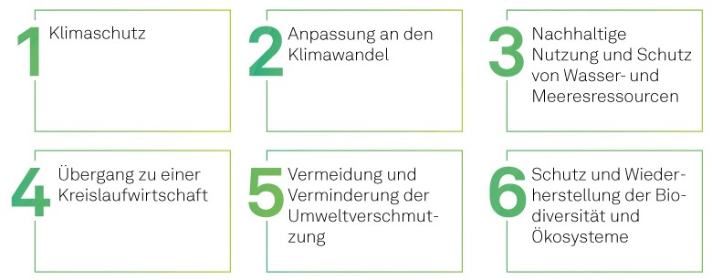 Sechs Umweltziele der EU-Taxonomie