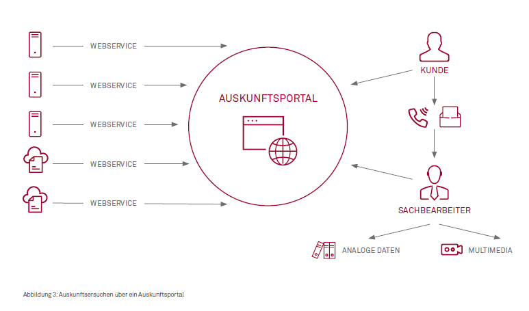 Auskunftsportal