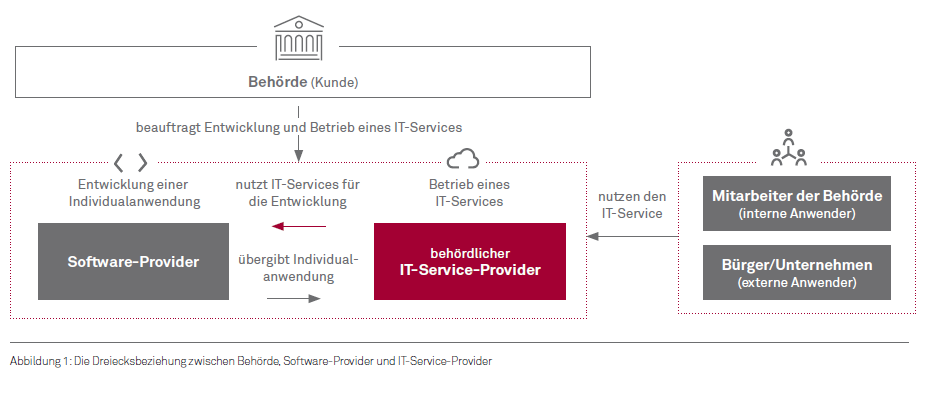 Cloud in Behörden Dreiecksbeziehung