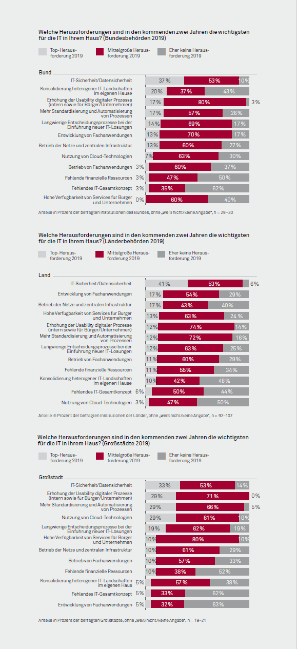 Herausforderungen Ergebnisse