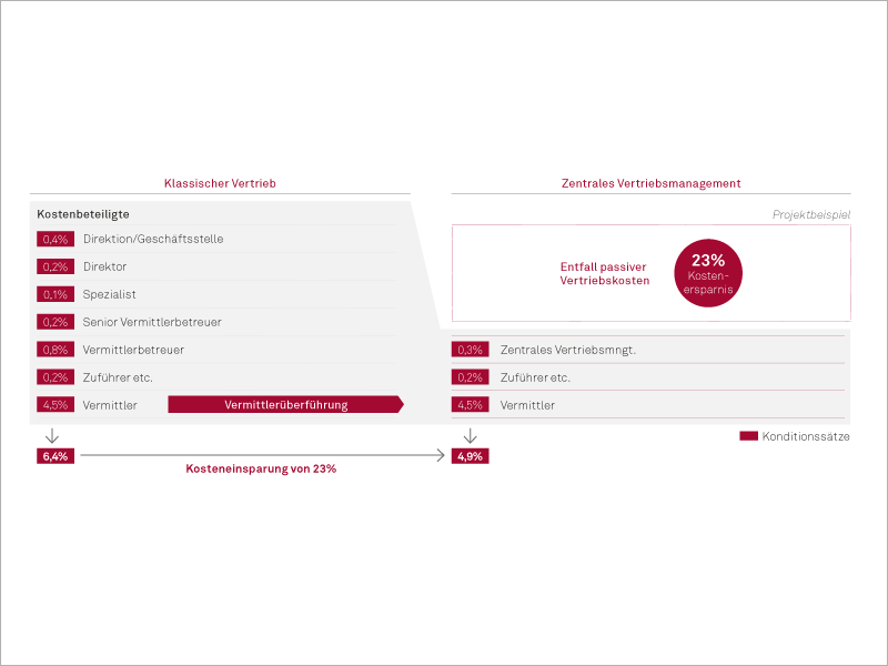 Hybride Vertriebsstrategie