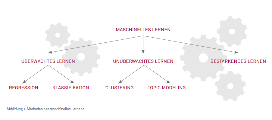 Methoden des maschinellen Lernens