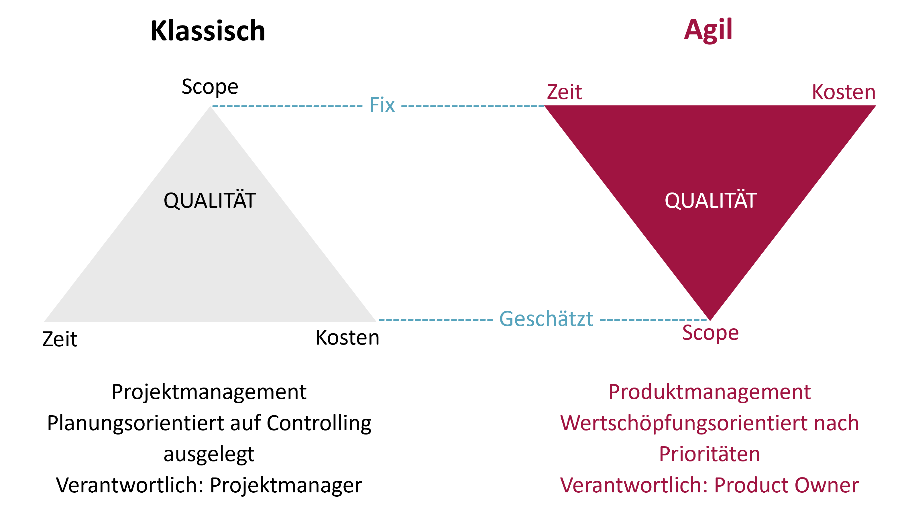 Projektmanagement