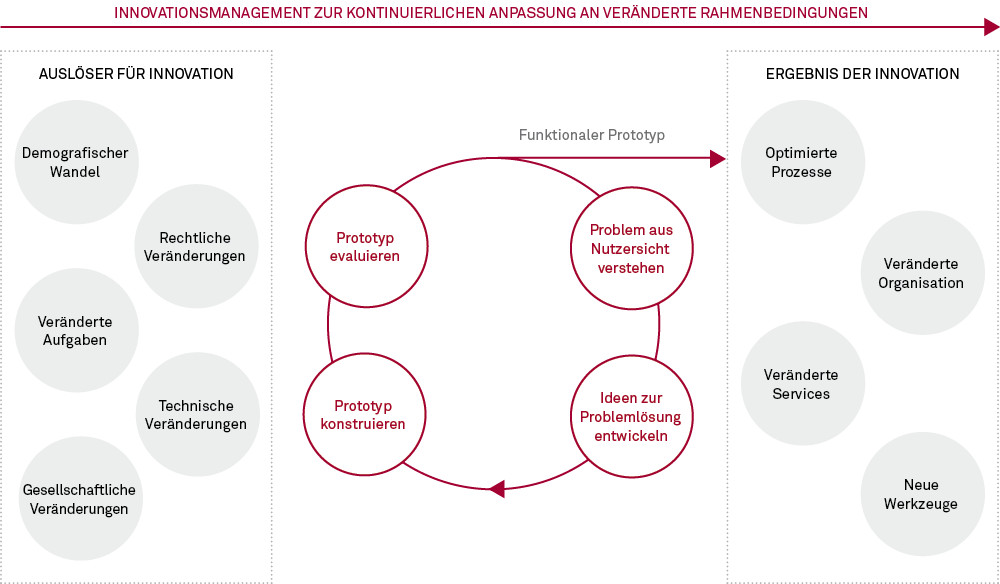 202001 02 Schematische Darstellung des Innovationsmanagements