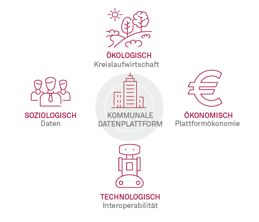 202001 03 Abbildung1 Kommunale Datenplattformen und digitale Balance