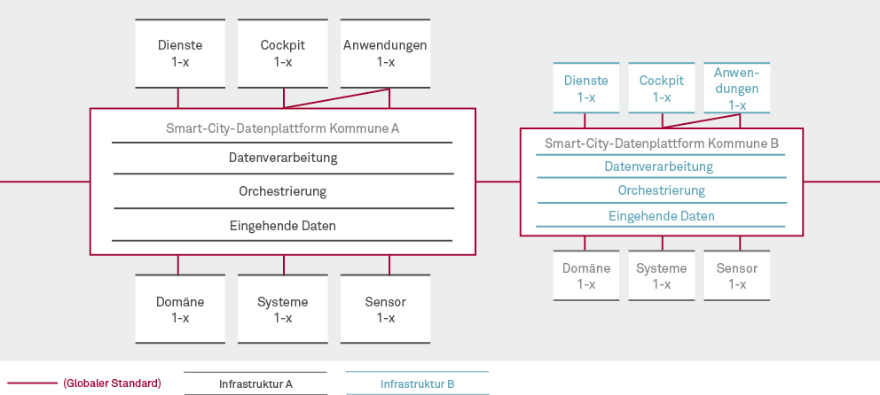 202001 03 Abbildung2 Vereinfachte Darstellung standardbasierter kommunaler Datenplattformen